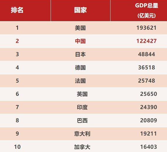 中国国际地位排名多少？