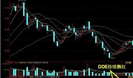 DDE指标是什么意思（DDE的指标用法）(图1)